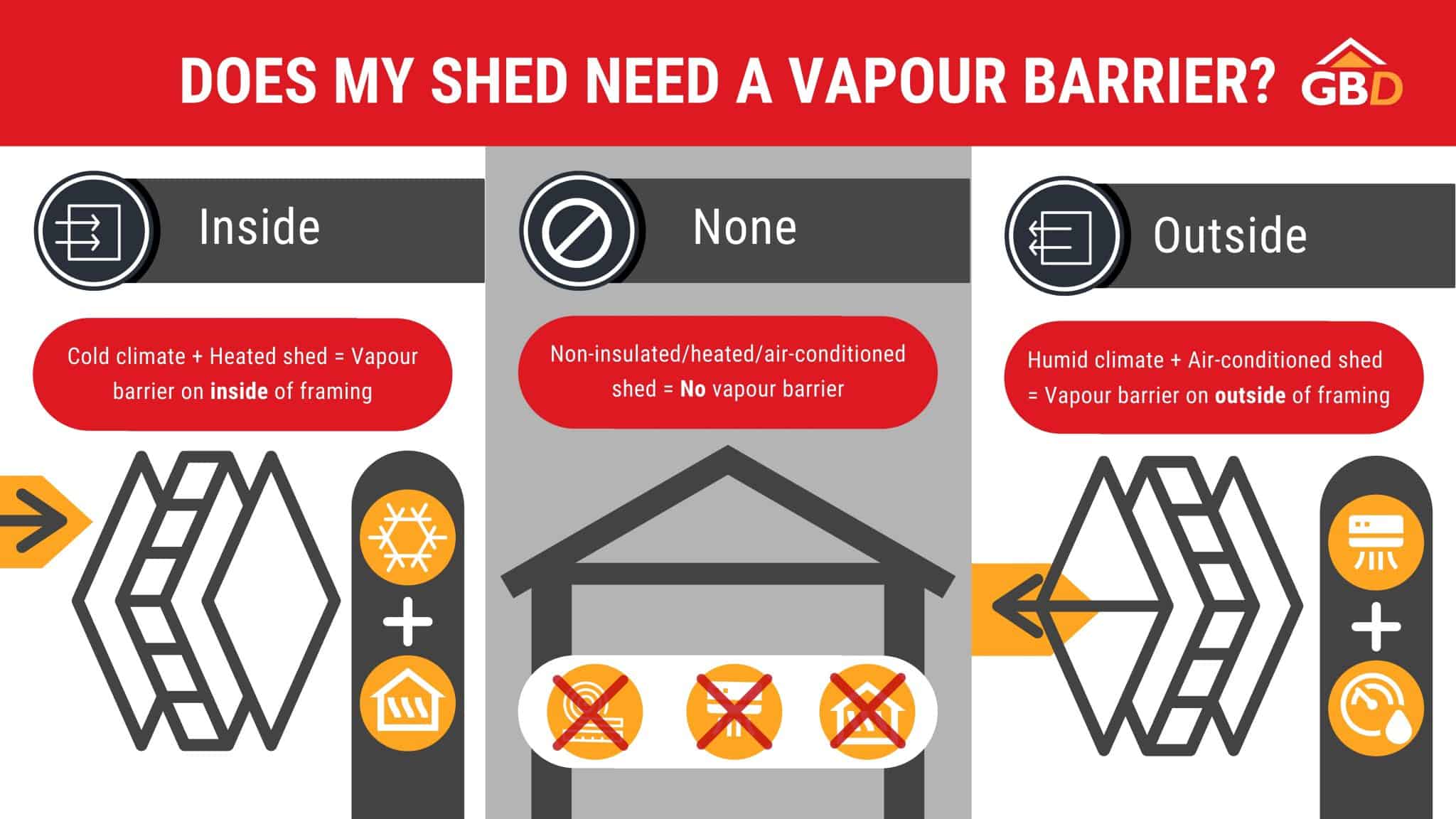 Does my shed need a vapour barrier Garden Buildings Direct infographic with three tiles for different sheds and climates with icons and arrows regarding air flow, insulation, and vapour barriers