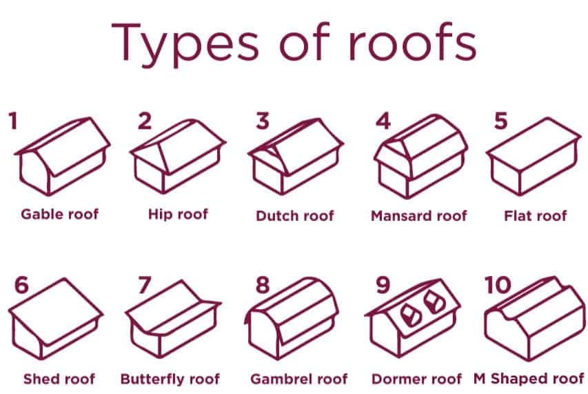 infographic of types of roof